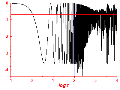 Survival probability log